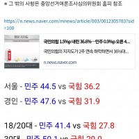 [리얼] 정당 지지율(서울/ 경인/ 20/ 30/ 40/ 50대)