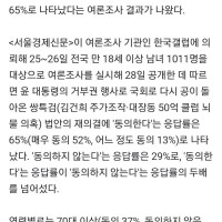 국민 65% "김건희 특검' 국회서 재의결해야"…尹대통…