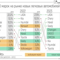 2021~2023년 러시아 신차 판매 브랜드별 점유율 변화