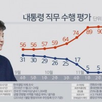 박근혜 전설의 지지율 4%