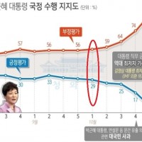박근혜 & 윤석열 지지율 20%대 오기까지 비교.jpg