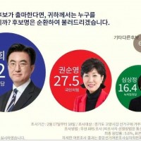 고양갑 민주당 김성회 42.2% 국힘 권순영 27.5%…