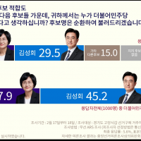 고양갑 민주당 후보 여론조사.사장남천동