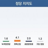 리얼미터 서울 강북을 - 박용진 42.6% 정봉주 35…