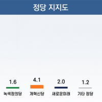 리얼미터 강북을 박용진 42.6% 정봉주 35% 이승훈 10.7%