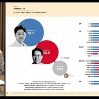 [꽃] 경기 용인병 민주당 부승찬 38.1%, 국힘 고…