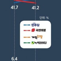 [토마토] 총선 지역구 투표정당 민주당 44.5% 국힘 41.2%