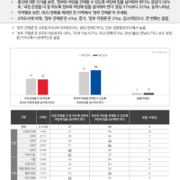 [MBC-코리아리서치] 민주당 45% 국민의힘 32% 윤 31%