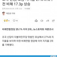 속보>조국혁신당 비례 지지율 21%~!! 호남에서 27.6%~!! 태풍으로 등장