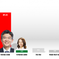 서울 마포구갑 민주당 이지은 43.7%, 국힘 조정훈 41.5% 오차범위내 접전