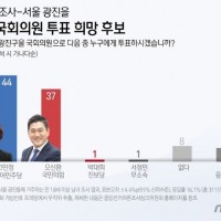[갤럽] 서울 광진을 민주당 고민정 44%, 국힘 오신…