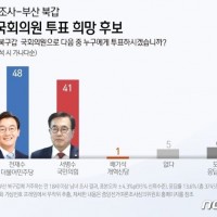 [갤럽] 부산 북구갑 민주당 전재수 48% vs 국힘 …
