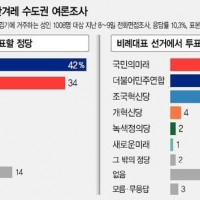 [한겨레] 수도권 지역구 투표 정당 민주당 42% 국힘…