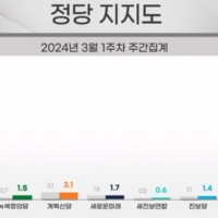 [리얼미터] 민주당 43.1% 국민의힘 41.9%