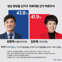 [한길리서치] 분당을 민주당 김병욱 43.8% vs 국…