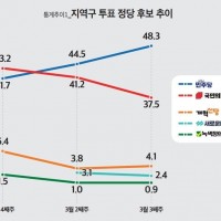비례) 조국혁신당 24.6% - 중도층에서는 1위 29…