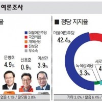 [인천 부평갑] 민주당 노종면 46.4% vs 국힘 유제홍 35.3%