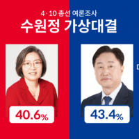 경기수원정 여론조사 김준혁 43.4% 이수정 40.6%