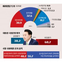 경인일보 여론조사) 김포을, 조국혁신당 19.7% 돌풍