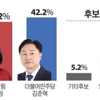 수원정 민주 김준혁 42.2% 국힘 이수정 40.2%