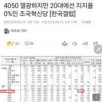 조국혁신당 20대 지지율 0% 라는 조선일보
