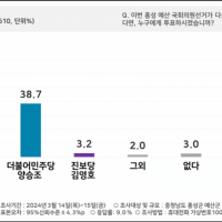 홍성·예산) 강승규 50.6% 양승조 38.7%