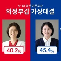 [KSOI] 의정부갑 민주당 박지혜 45.4% vs 국힘 전희경 40.2%