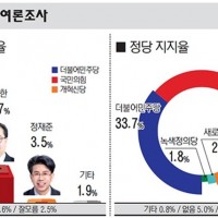 남양주병 민주당 김용민 52.8% vs 국힘 조광한 34.7%