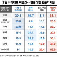 민주-조국-국힘 비례대표 지지율 연령별 비교