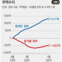 펌) 文정부, 尹정부 경제 성적표 비교