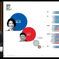 [꽃] 도봉갑 민주당 안귀령 41.3% vs 국힘 김재섭 33.1%