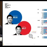 [꽃] 성남 분당갑 민주당 이광재 40.6% vs 국힘 안철수 40.7%