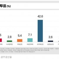 [광주,광산을] 와.. 조국당 43%, 낙연 18%