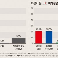 [화성을] 민주 공영운 46.2% vs 개혁 이준석 23.1% vs 국힘 한정민 20.1%