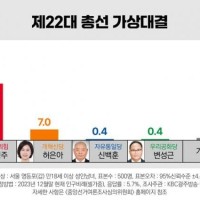 영등포갑) 채현일 51.8% 김영주 36.6% 허은아 7%