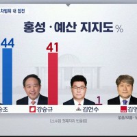 [홍성예산] 민주당 양승조 44% vs 국힘 강승규 4…