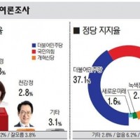 의정부 갑) 박지혜 52.7% 전희경 33.3%