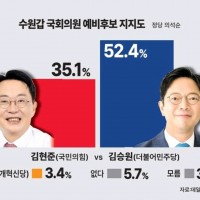 수원 갑) 김승원 52.4% 김현준 35.1%