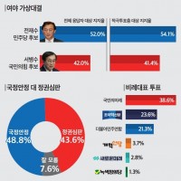 [부산 북갑] 민주당 전재수 52% vs 국힘 서병수 …