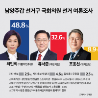 최민희 48.8% vs 유낙준 32.6% vs 조응천 …