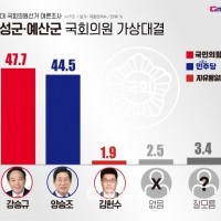 [홍성예산] 민주당 양승조 44.5% vs 국힘 강승규 47.7%…'초박빙 승부'