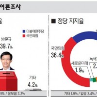 [수원병] 민주 김영진 50.9% vs 국힘 방문규 3…