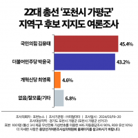 [포천가평] 민주당 박윤국 43.2% vs 국힘 김용태…