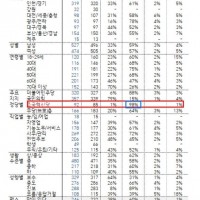 한국 갤럽 윤씨, 잘못한다 98%