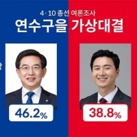[인천 연수을] 민주당 정일영 46.2% vs 국힘 김기흥 38.8%