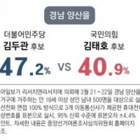 [동아일보] 양산을 민주 김두관 47.2% vs 국힘 …
