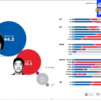 [꽃] 경기 하남시 갑 민주당 추미애 44.3% vs 국힘 이용 32.2%
