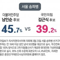 [동아일보] 송파병 민주당 남인순 45.7% vs 국힘 김근식 39.2%