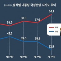 [토마토 여조] 윤 긍정 32.5% vs 부정 64.1%