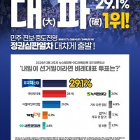 대박 더불어민주당+ 조국혁신당. 50.7%